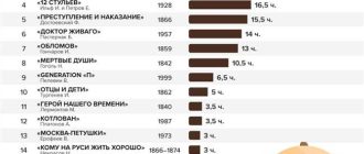 Сколько времени занимает чтение Войны и мира? Опытные читатели рассказывают свои сроки