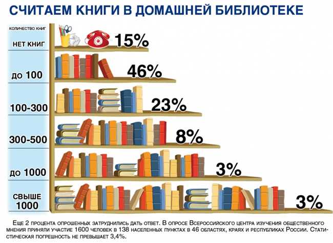 Время, затрачиваемое на чтение