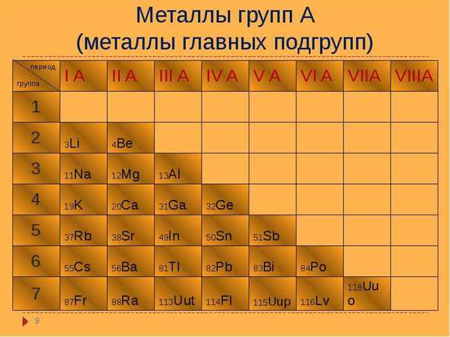 Количество металлов в периодической системе