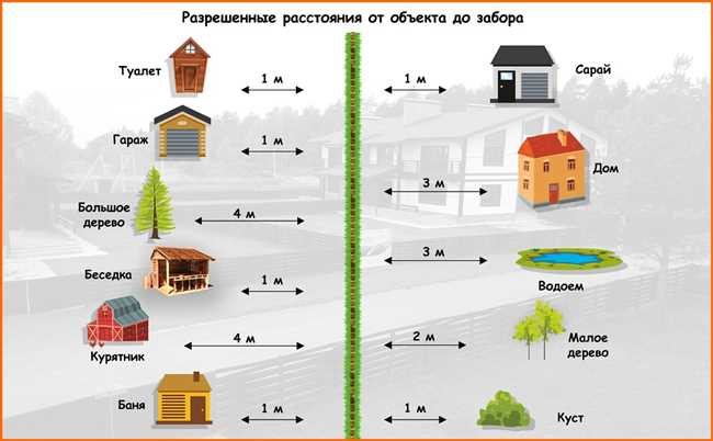 Сколько я должен отступить от границы участка, если ширина 3,5 м?