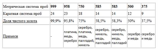 Применение 585 пробы