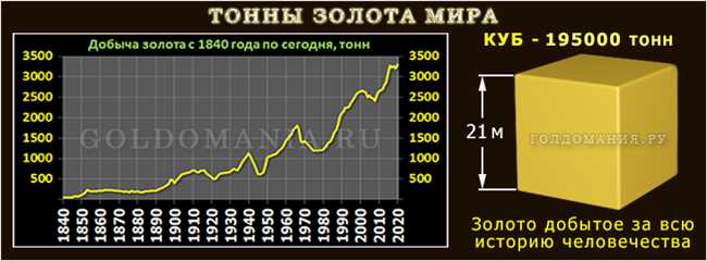 Сколько золота в мире всего?