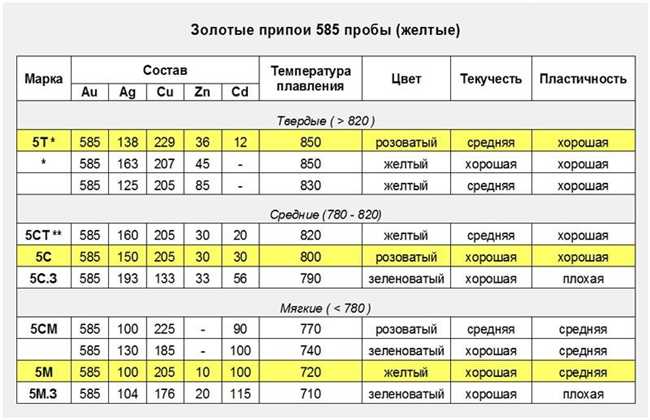 Состав золота 585 пробы