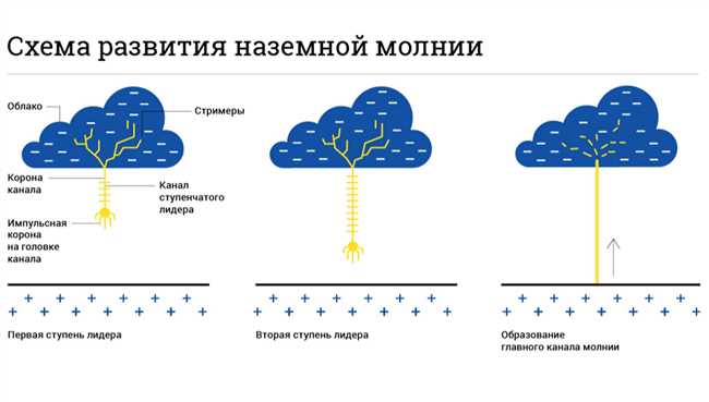 Измерение скорости молнии