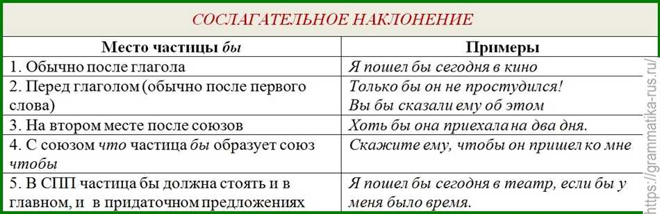 Сослагательное наклонение в разговорной и письменной речи