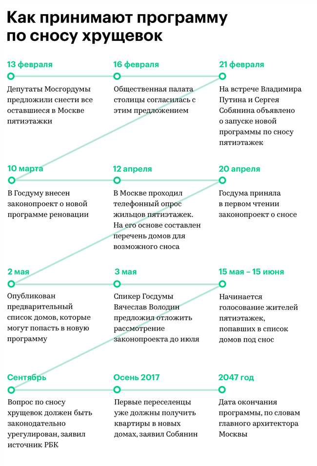 Списки сноса домов в ЦАО Москвы (2017-2020)