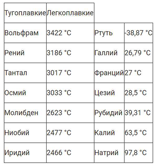 Список металлов легкоплавких