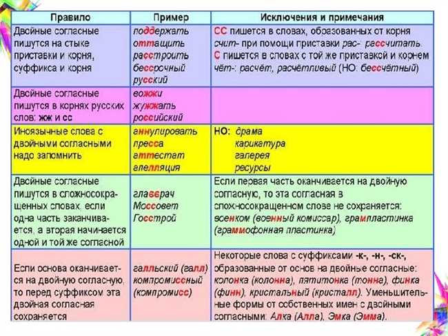 Слова с двойной согласной СС в середине слова