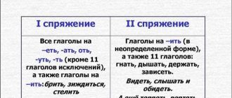 Правила и примеры спряжения глагола "быть" в русском языке