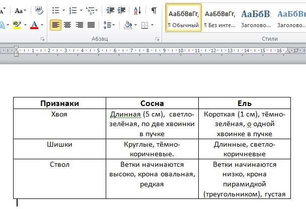 Сравнение внешнего строения и условий роста сосны и ели