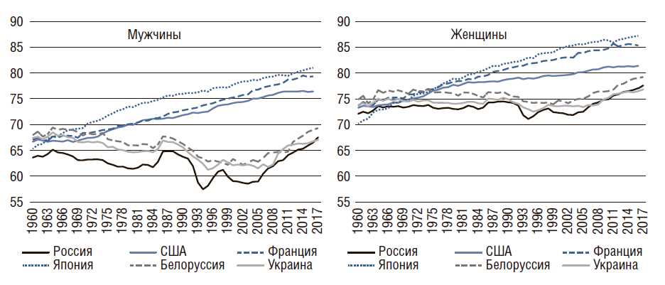 Тенденции изменения средней продолжительности жизни