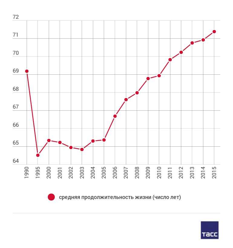 Общая информация о средней продолжительности жизни