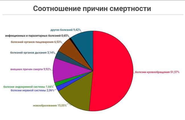 Статистика и причины смертей во сне: каков процент и как предотвратить?