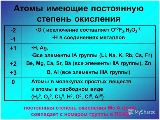 Степень окисления кислорода в молекуле O2: ключевая информация