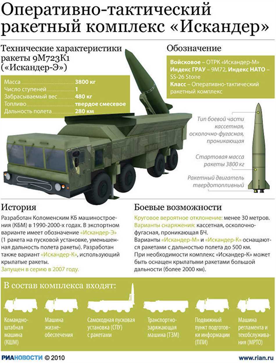 5. Защита от противоракетной обороны