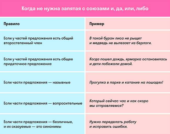 Правила составления бессоюзных сложных предложений