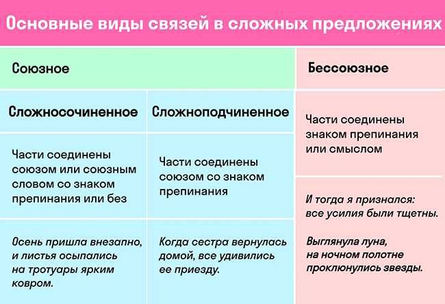 Схемы бессоюзных сложных предложений БСП: примеры и правила составления