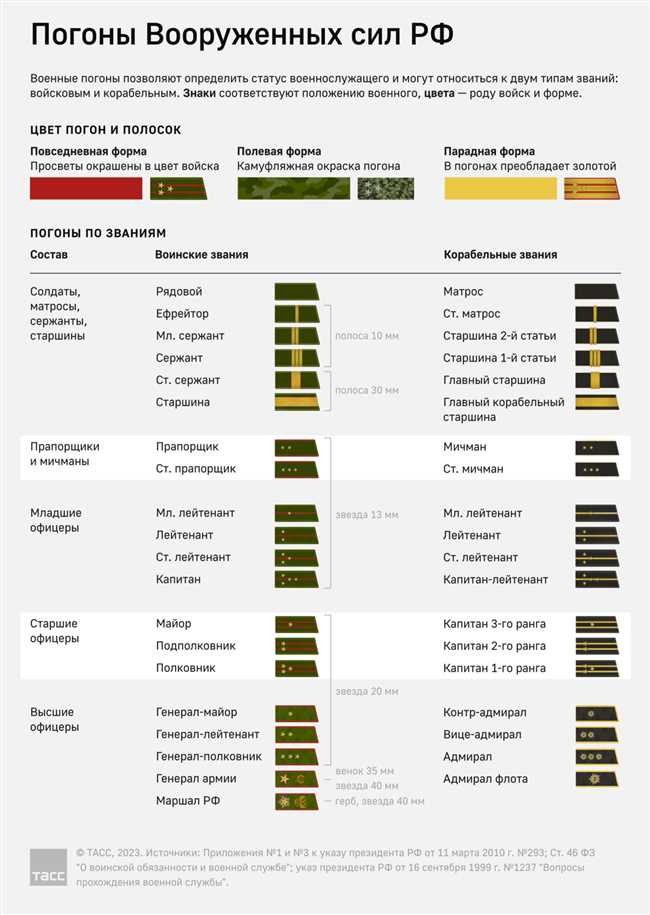 Типы нашивок на погонах: названия и их значение