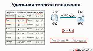 Значения удельной теплоты плавления воды