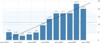 Как изменились цены на недвижимость во времена пандемии Covid-19?