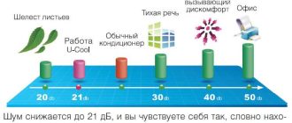 Уровень шума 40 дБ: громкость или штиль? Как оценить и измерить уровень шума