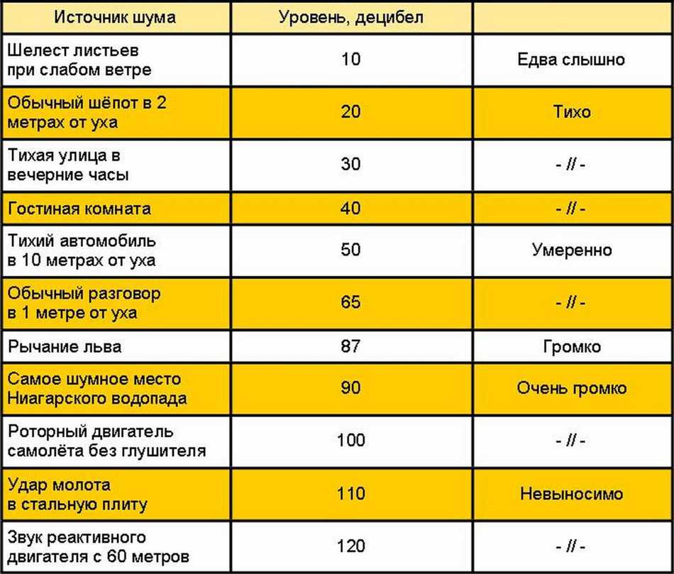 Как измерить уровень шума?