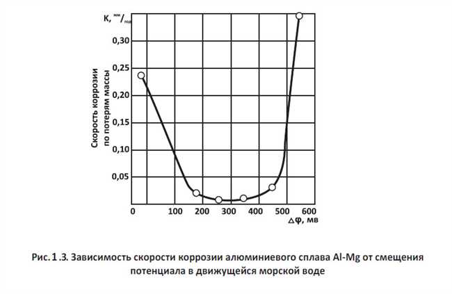 В чем особенности коррозии алюминиевых сплавов в морской воде?