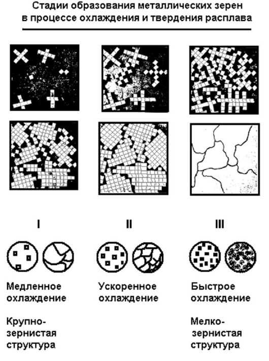 Процесс кристаллизации сплава