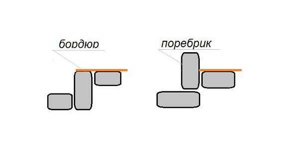 В чем отличия поребрика и бордюра?