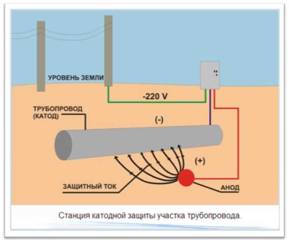 В чем заключается метод катодной защиты от коррозии?