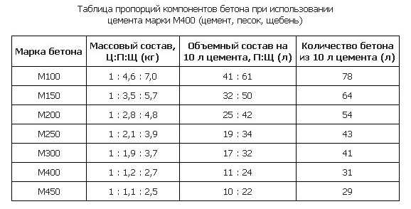 Что такое цемент и песок?