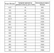 Одна часть цемента и три части песка (1:3)