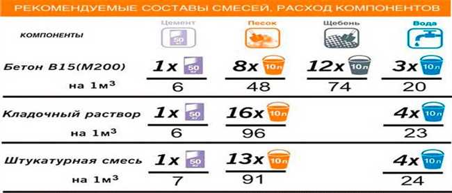 В какой пропорции мешать цемент и песок?