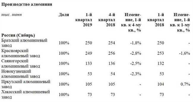 В каком городе России производят алюминий?