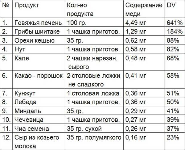 В каком орехе есть медь?