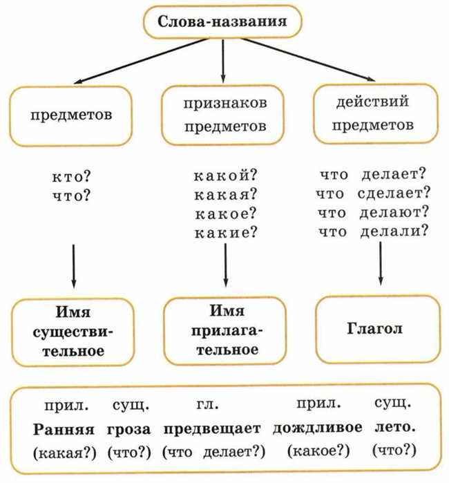 В какую часть речи входят слова во-первых, во-вторых, в-третьих, втрое?