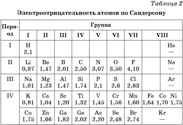 Формирование и разложение валентности оксида OH в щелочных соединениях