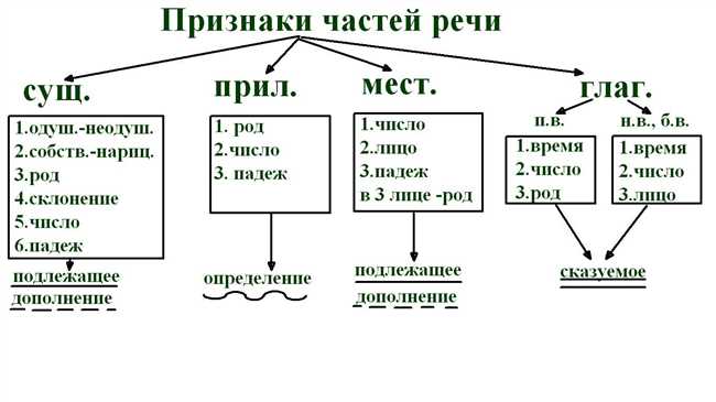 Правописание глагола 