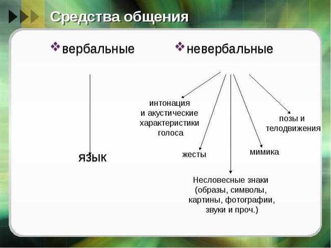 Процесс коммуникации