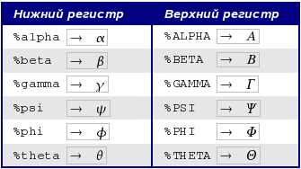 Примеры верхнего регистра