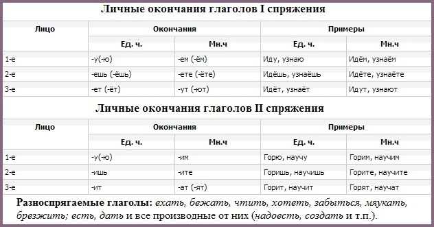 Глаголы с окончанием -ИТ: правила и примеры