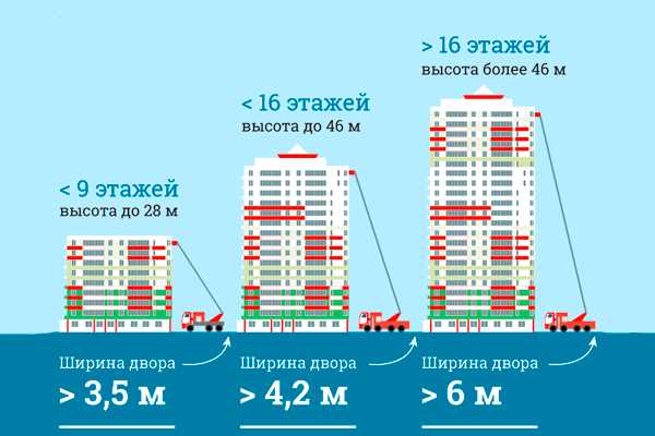 Высота 4-х этажного дома в зависимости от региона