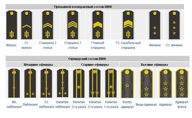 Офицерские звания в офицерском корпусе морской пехоты США