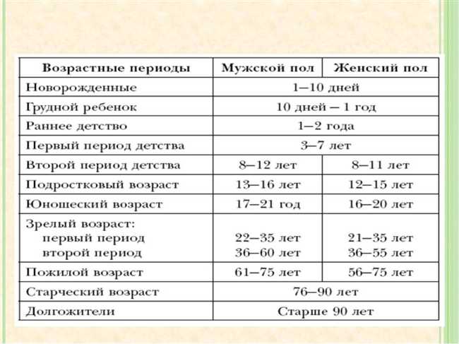 Медицинский и биологический подходы к определению возрастных границ