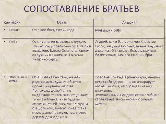 Характеристика Андрия из повести Тарас Бульба: отличительные черты героя