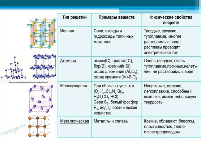 Химическая связь и тип кристаллической решетки хлороводорода: подробное объяснение