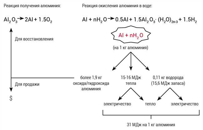 Ядерная реакция с алюминием 27 13 Al: как произвести