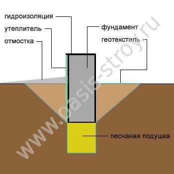 Создание ровной поверхности