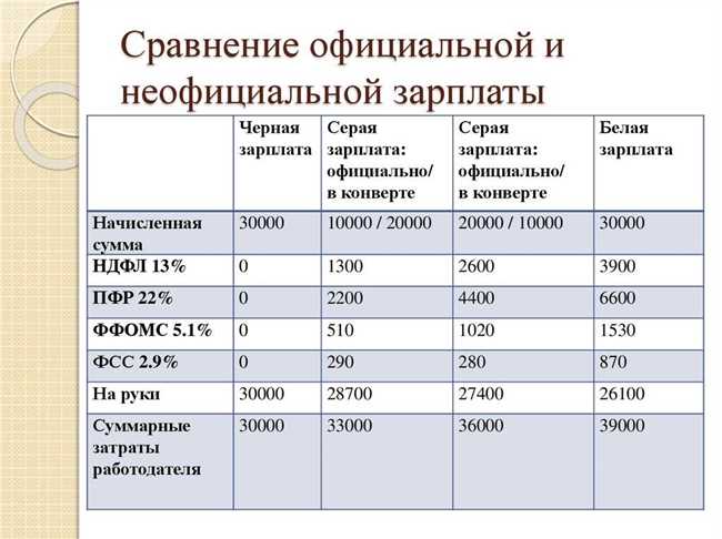 Почему чистая зарплата всегда меньше грязной?