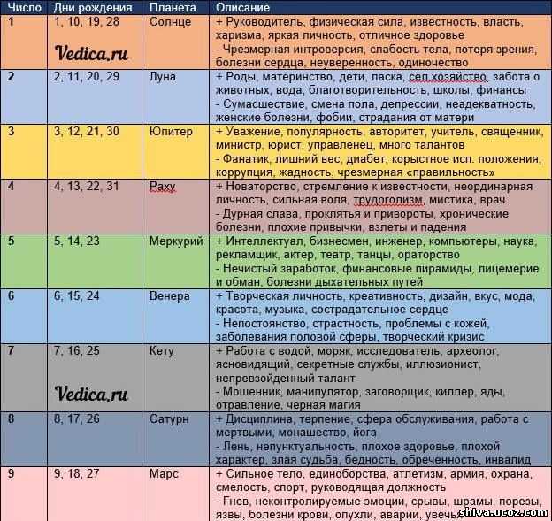 Значение числа 22 в нумерологии